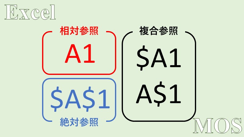 Mos Excel セルの相対参照 絶対参照 複合参照とは